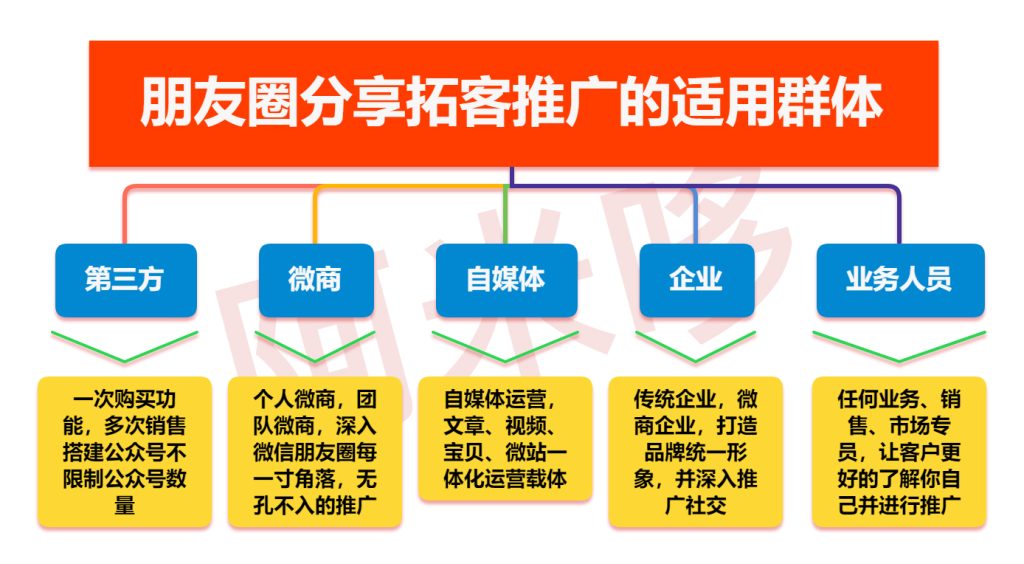 【最新】朋友圈分享拓客推广V6.7.9源码（全插件开源版）