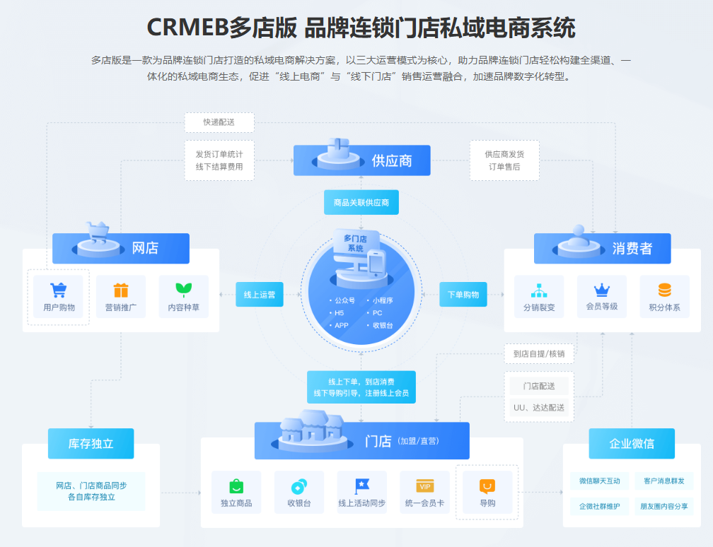 最新版CRMEB PHP多店版V3.1.1源码（全开源去授权+PC端+Uniapp全套）